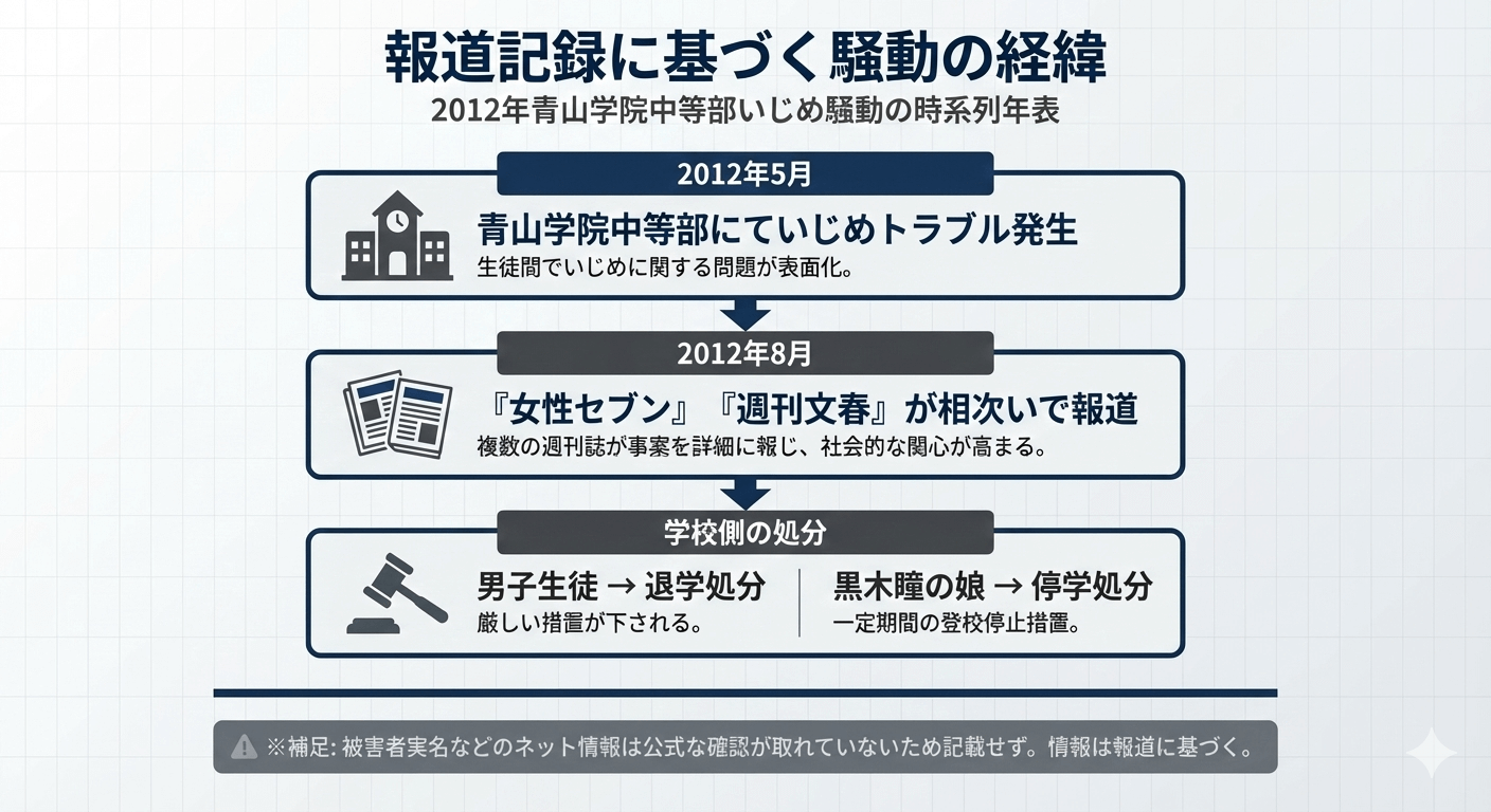 2012年に発生した青山学院中等部いじめ事件の発生から週刊誌報道、学校側の処分内容までの時系列年表