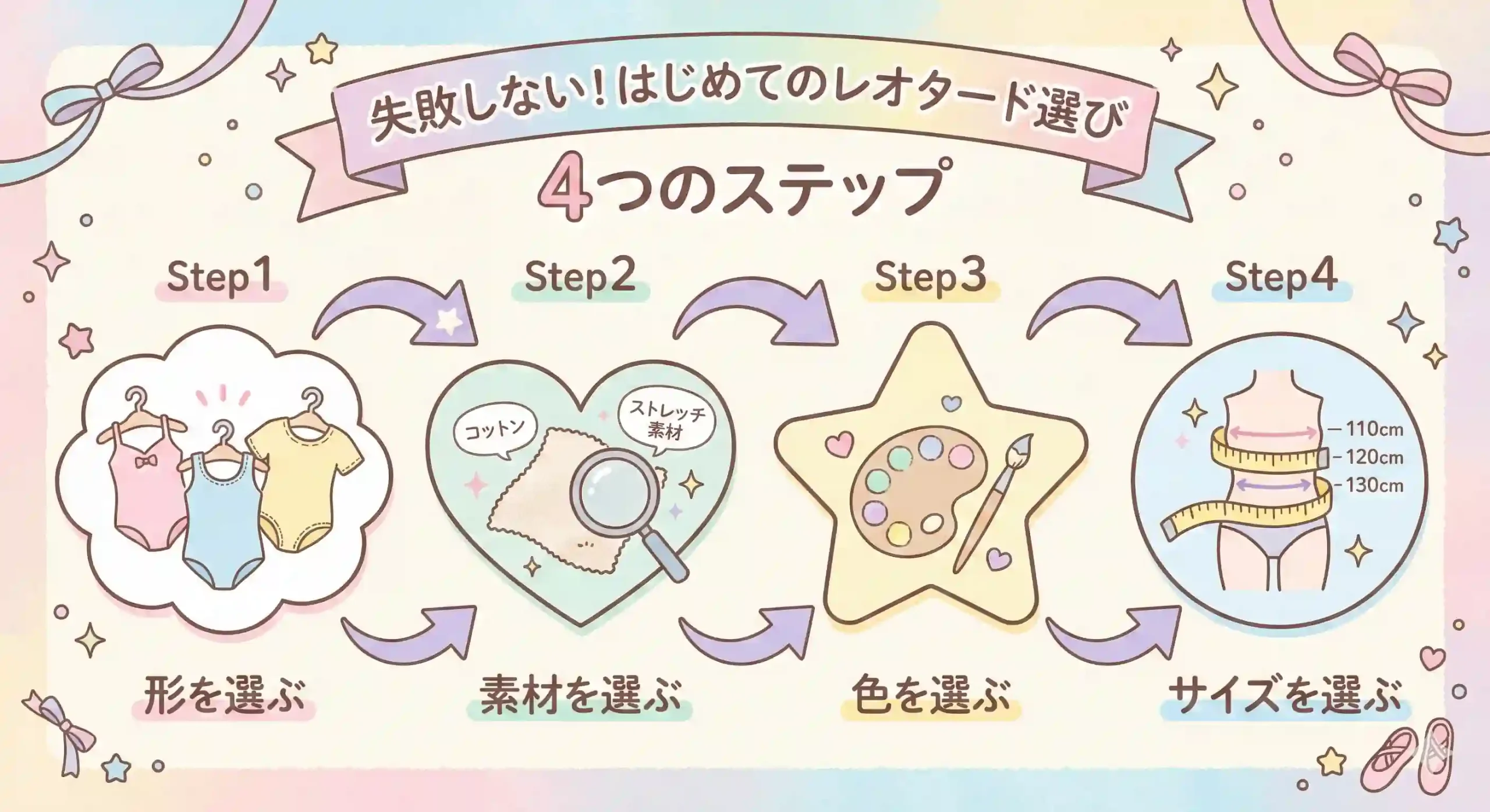 子供用レオタード選びの4ステップを示す図。形、素材、色、サイズの順で選ぶプロセスが描かれている。
