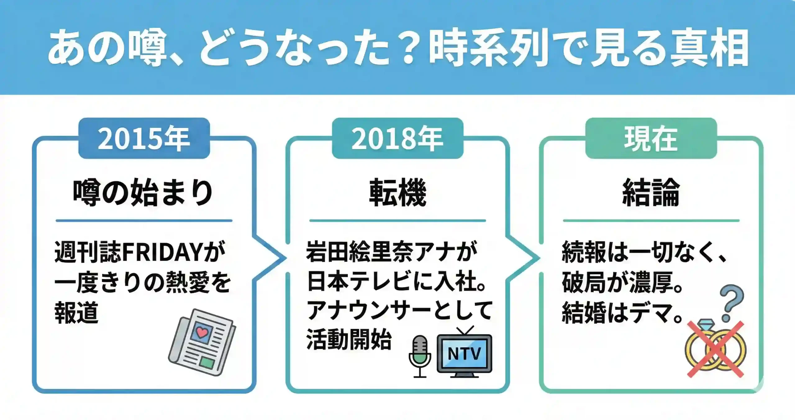 岩田絵里奈アナと大沢たかおの噂の時系列。2015年にFRIDAYが報道し、その後続報はなく、現在は破局が濃厚で結婚はデマであることが示されている。