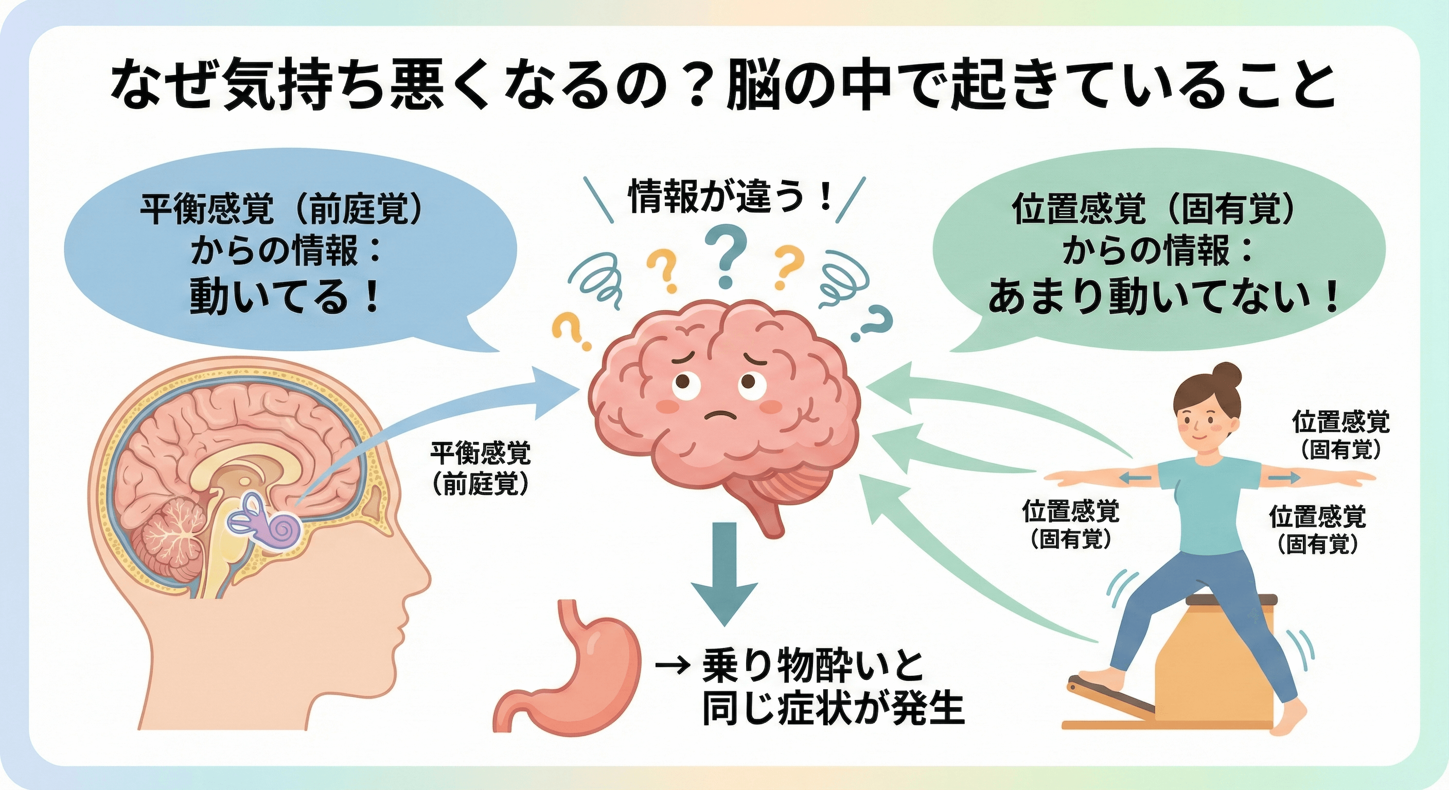 マシンピラティスで気持ち悪くなる原因の図解。耳の平衡感覚と手足の位置感覚の情報が脳で食い違い、乗り物酔いのような症状が起きることを示している。