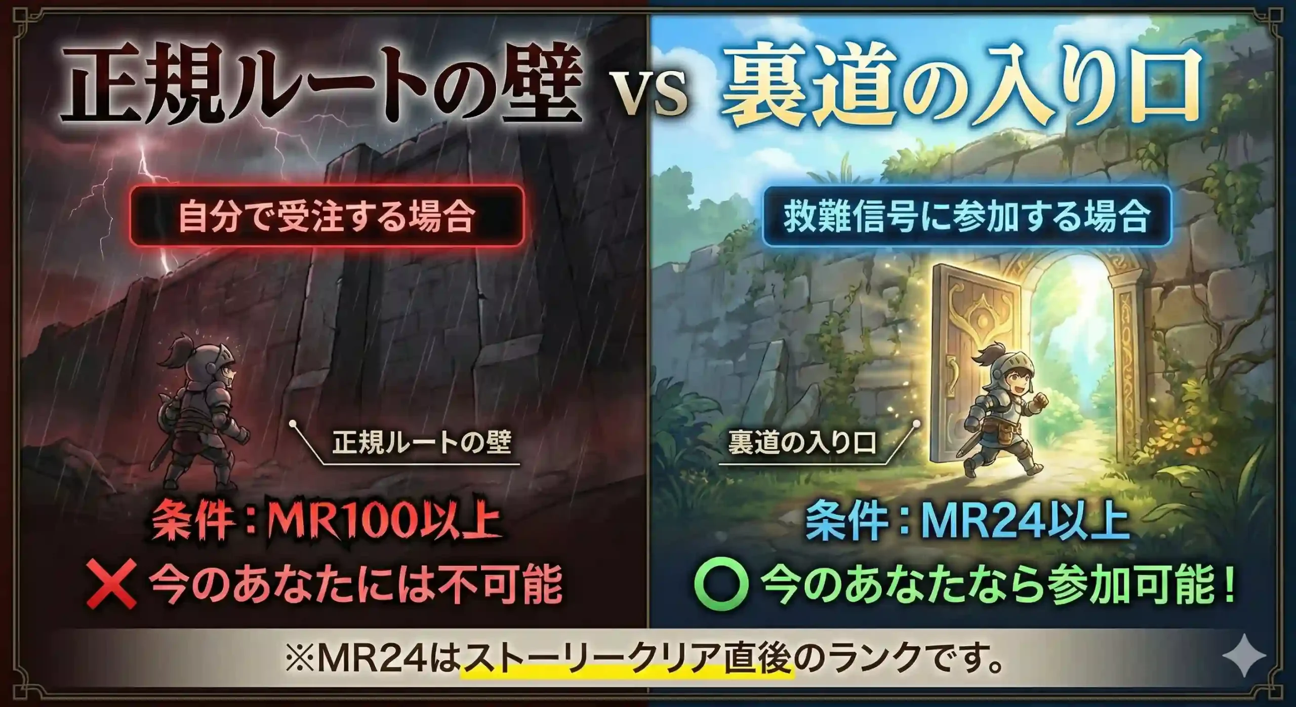 MHW:Iのクエスト「冠するものたち」の受注条件はMR100だが、参加条件はMR24であることを示す比較図。