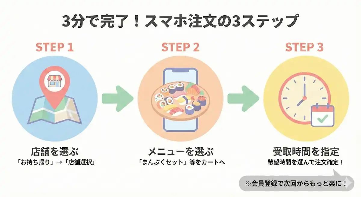 くら寿司公式アプリ『スマホdeお持ち帰り』を使用した注文手順の3ステップフロー図。1.店舗選択、2.まんぷくお得セットとビッくらポンセットの選択、3.受取時間指定による注文確定までの流れ。