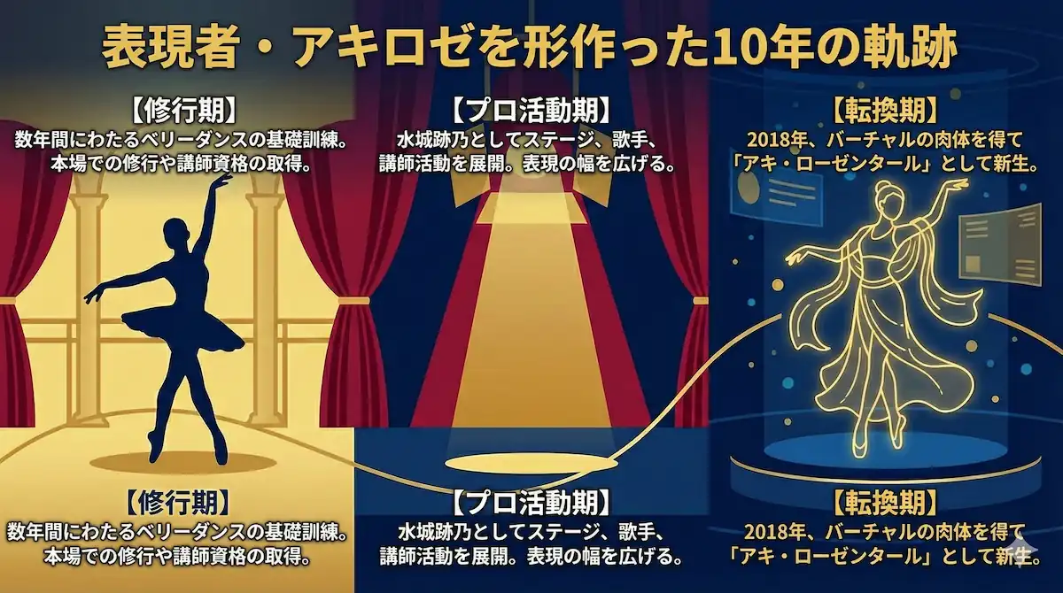 水城跡乃のプロパフォーマー時代からアキ・ローゼンタールとしてのデビューに至るまでのキャリアパス図解。