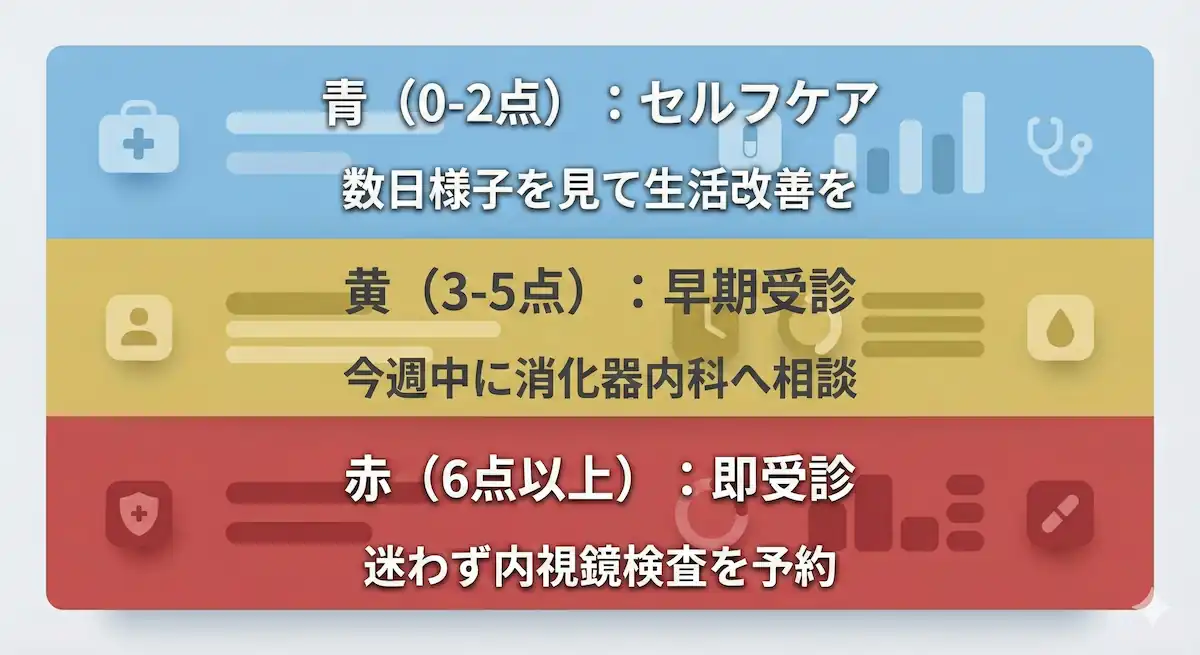 受診緊急度判定マトリックス 胃の不快感の受診緊急度を点数別に青・黄・赤で示した判定図。