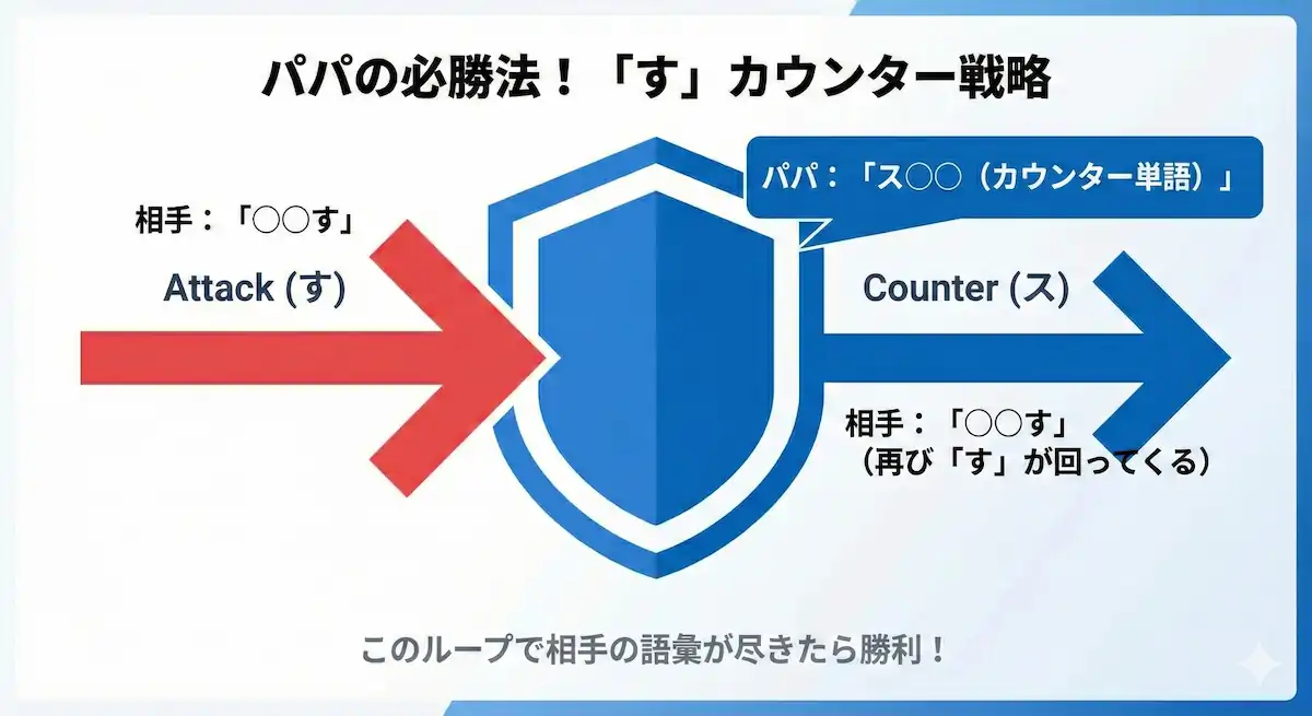 しりとりで「す」で終わる言葉が来たら、「す」で始まる言葉で返すカウンター戦略のフロー図。