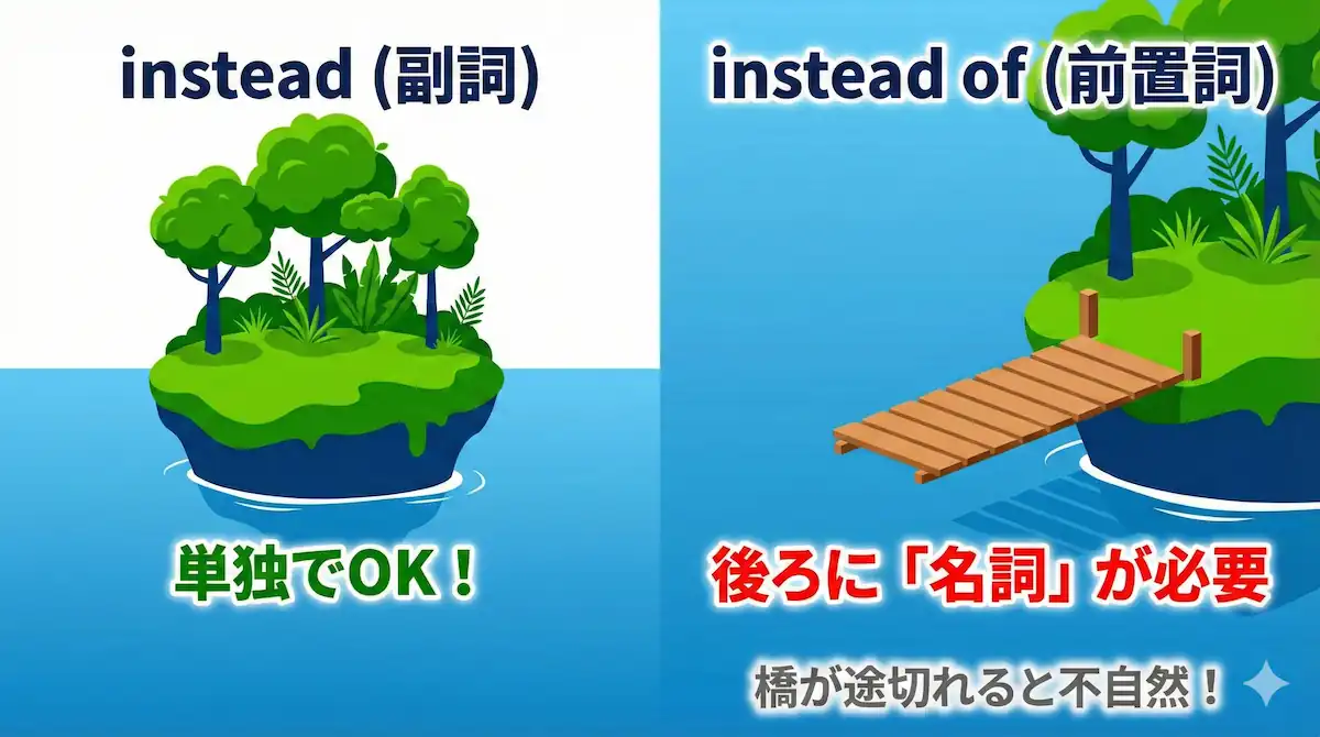 instead（副詞）は単独で文末に置けるが、instead of（前置詞）は後ろに名詞が必要であることを示す図解。
