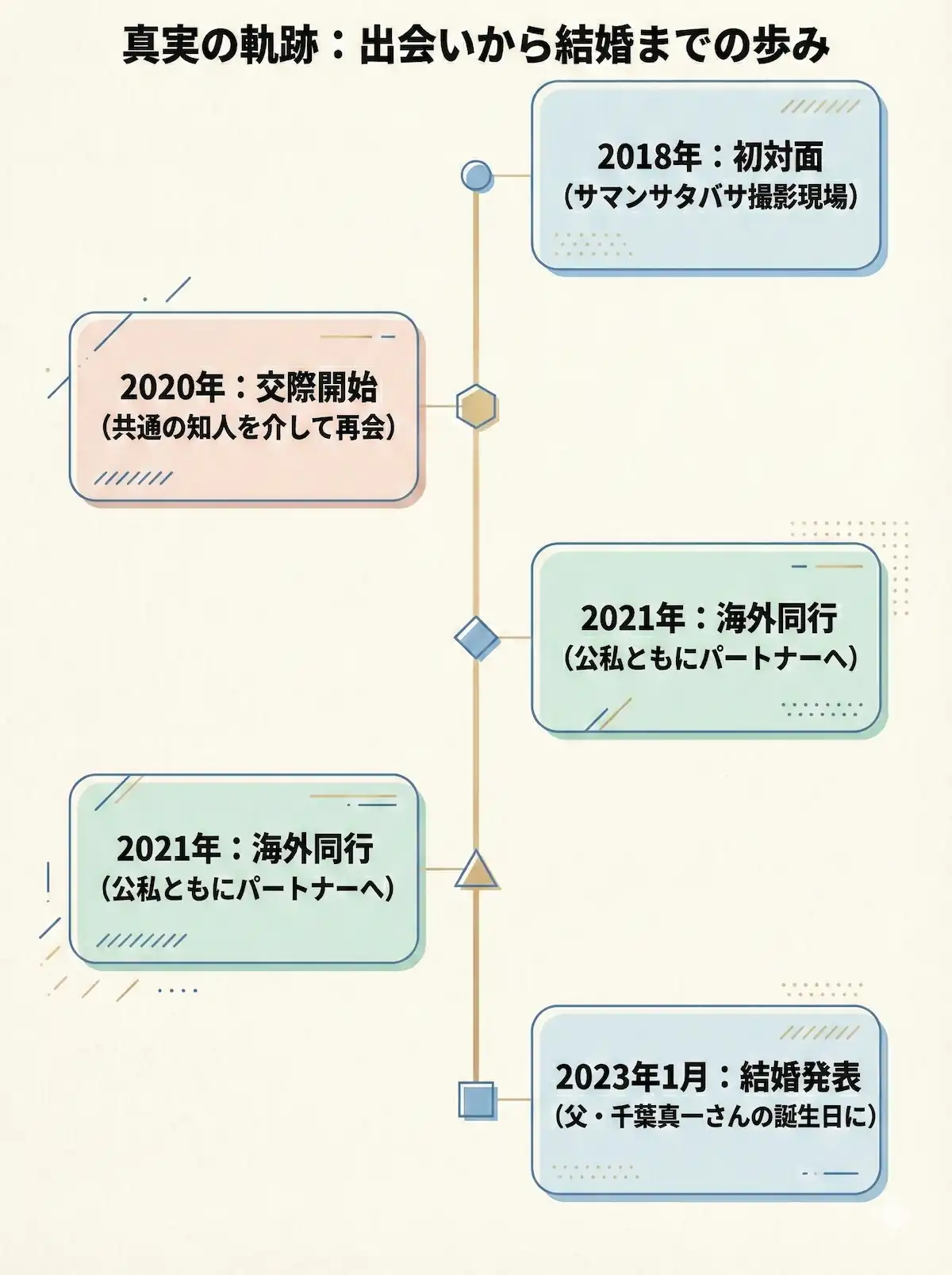 新田真剣佑さんと岡本奈月さんの2018年の出会いから2023年の結婚発表までの時系列図解