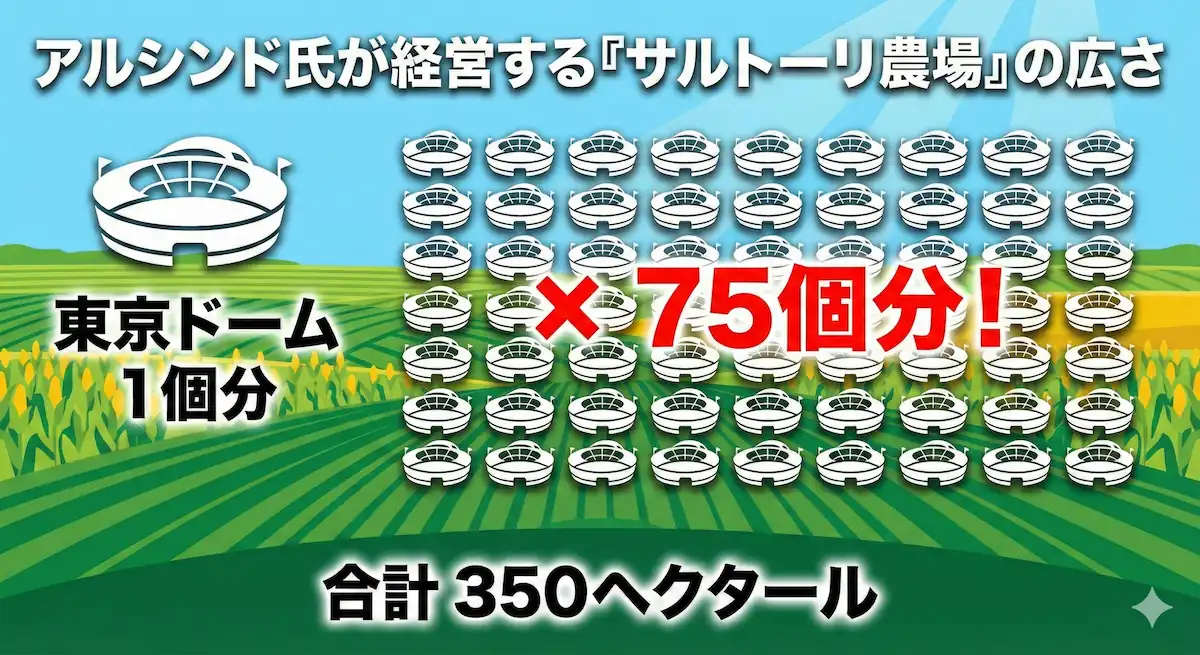 アルシンドがブラジルで経営する350ヘクタールの農場と東京ドーム75個分を比較したインフォグラフィック