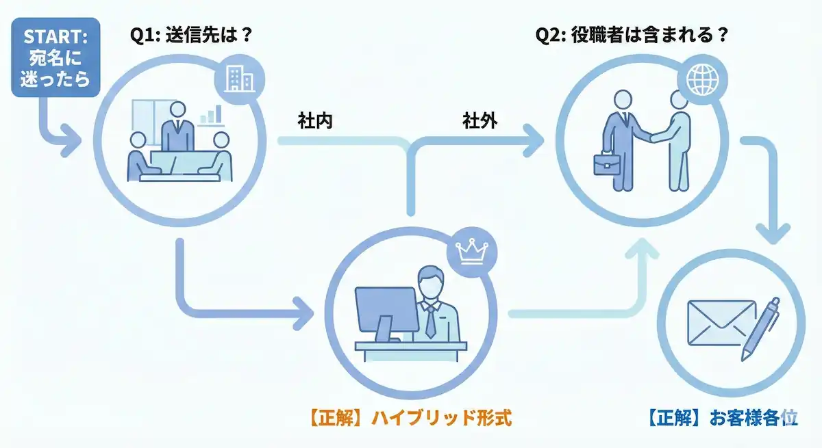 状況別「各位」の使い分けガイド 社内・社外・役職者の有無に応じた「各位」の使い分けマトリクス図解。
