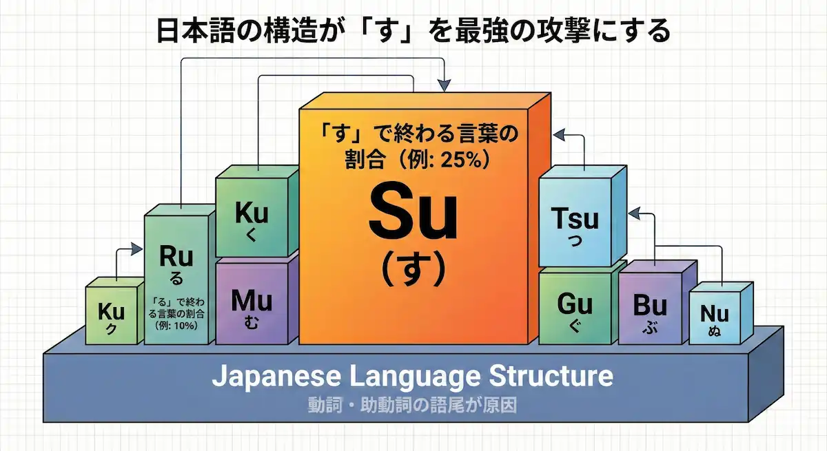 日本語の語彙構造において、「す」で終わる言葉の割合が他の文字よりも圧倒的に多いことを示す原因と結果の関係図。