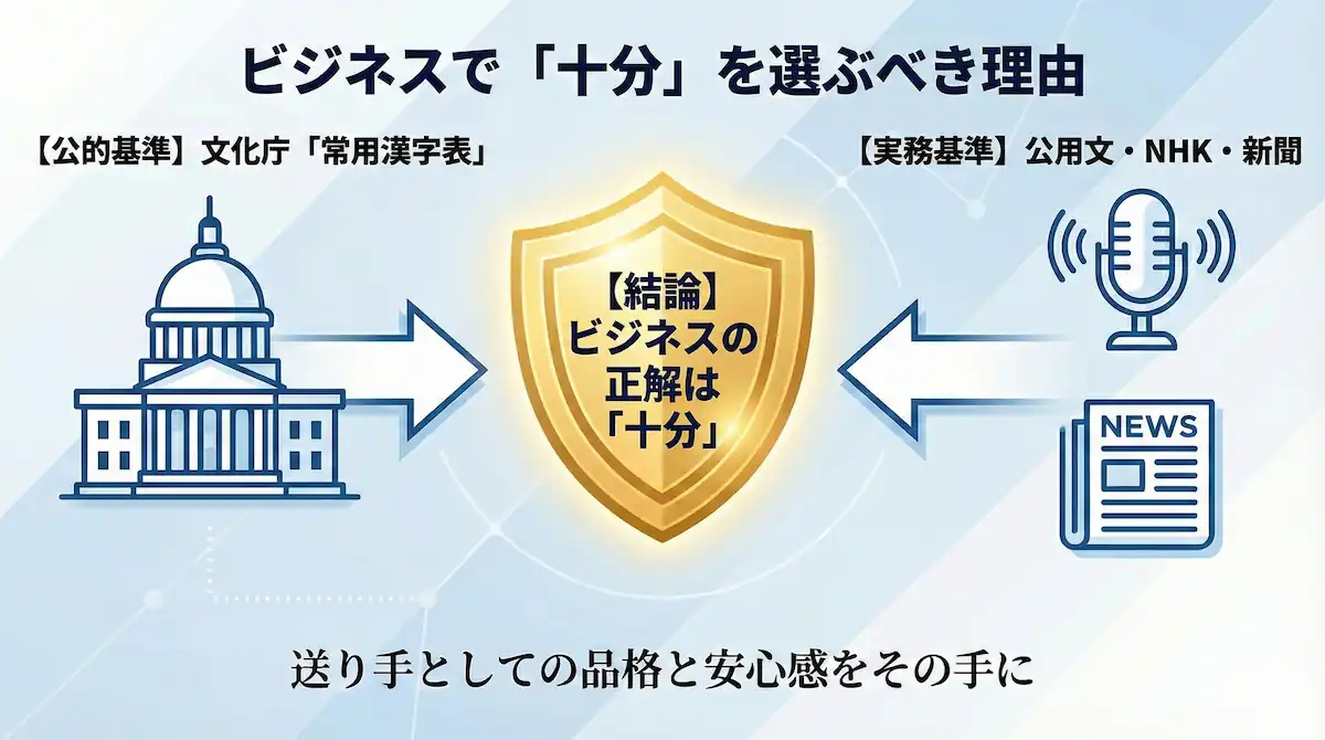 ビジネスで「十分」を選ぶべき理由 常用漢字表とビジネス実務における「十分」の正当性を示す比較図。