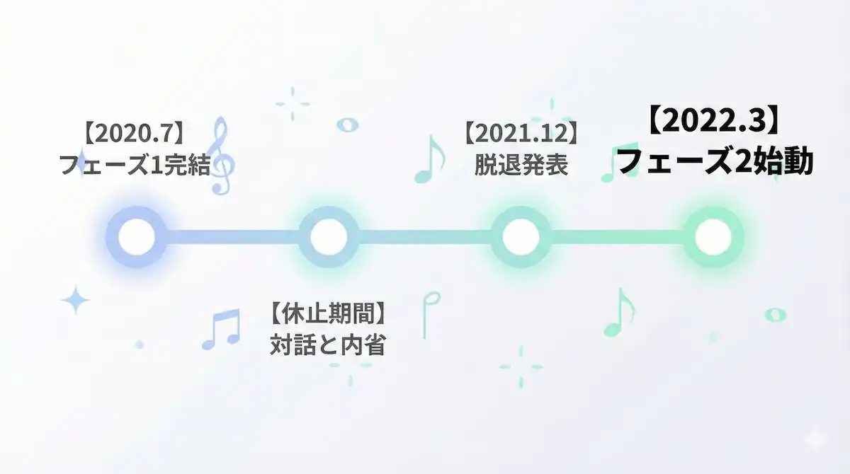 Mrs. GREEN APPLEのフェーズ1完結からフェーズ2始動、メンバー脱退までの時系列図解。