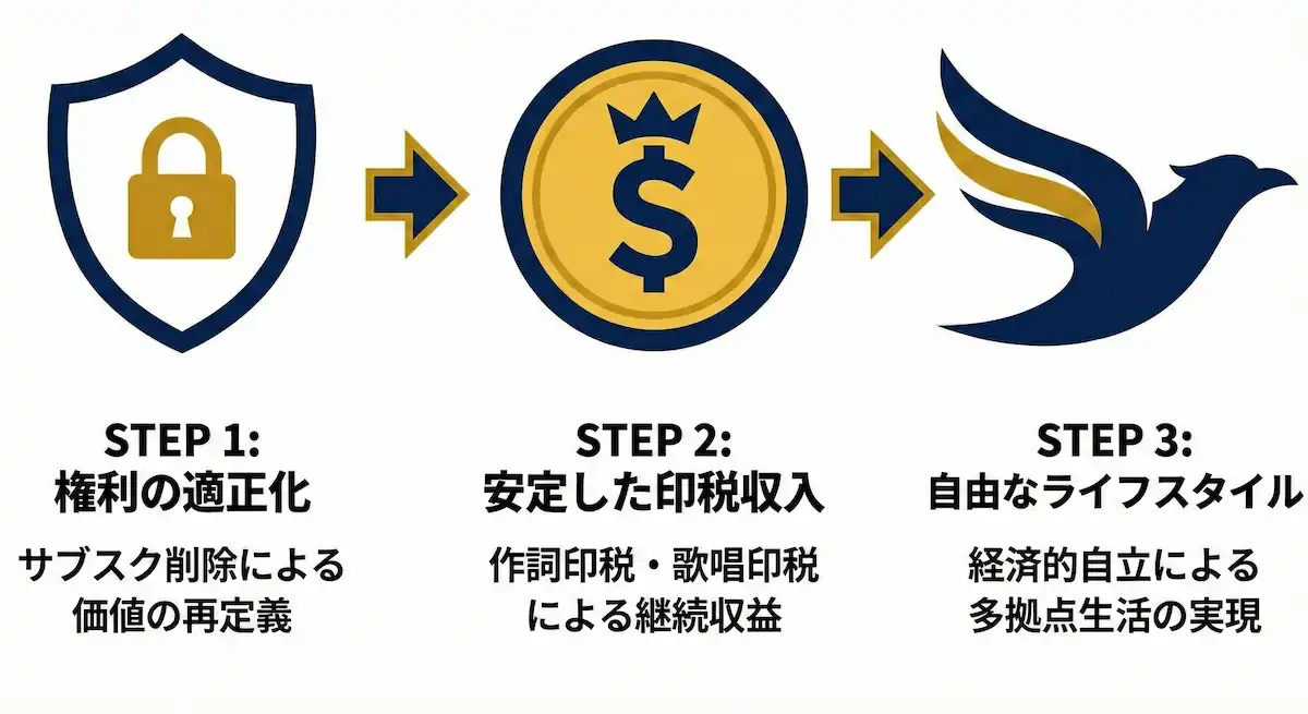 安室奈美恵さんの引退後の収入源とサブスク削除の背景を示すフロー図