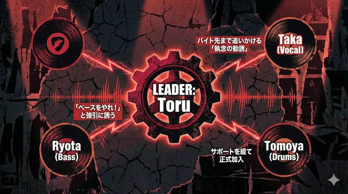 ONE OK ROCK結成時のメンバー集結の流れを示す相関図。リーダーToruが中心となり、Ryota、Taka、Tomoyaを順に巻き込んでいく様子。