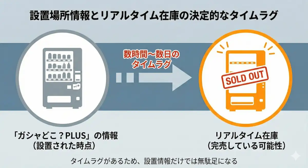 ガシャどこ？PLUSの設置情報と実際のリアルタイム在庫の間にタイムラグがあることを示すフロー図。