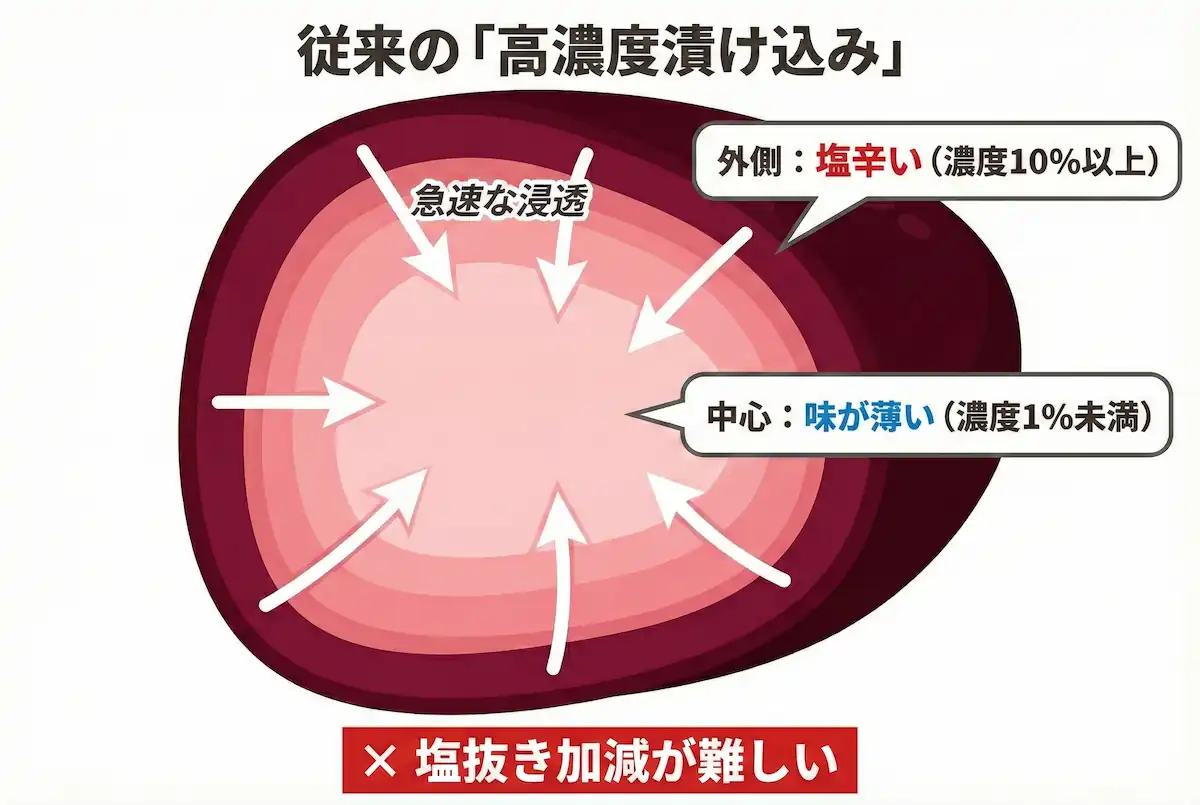 従来の「高濃度漬け込み」の落とし穴 高濃度のソミュール液に漬けた肉の断面図。外側ほど塩分濃度が高く、中心部との差が激しい様子。