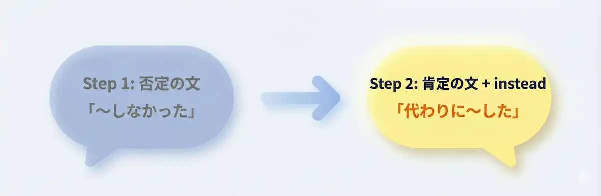 文末insteadを正しく使うための「2文1セットの法則」のフロー図。直前の文（前提条件）で選択肢を否定し、次の文で行動を肯定してinsteadで締めるという、文脈とエンティティ間の論理的依存関係を示しています。