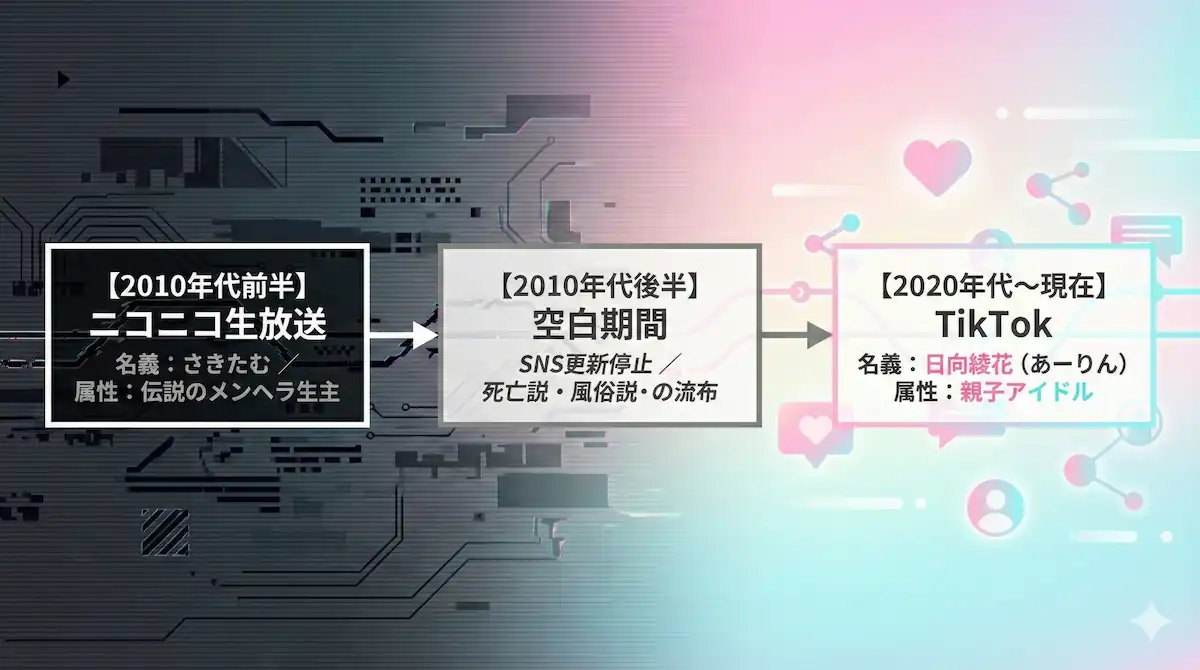 さきたむ(日向綾花)のタイムライン さきたむから日向綾花への活動名義とプラットフォームの変遷を示す図解。