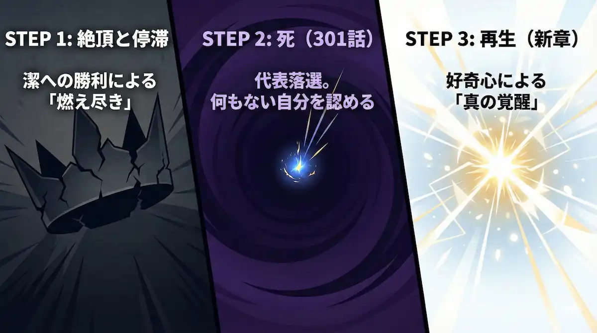 凪誠士郎の「死と再生」のメンタルフロー 凪誠士郎が代表落選を経て真のエゴイストへ覚醒するまでの心理的プロセスを示す図解。