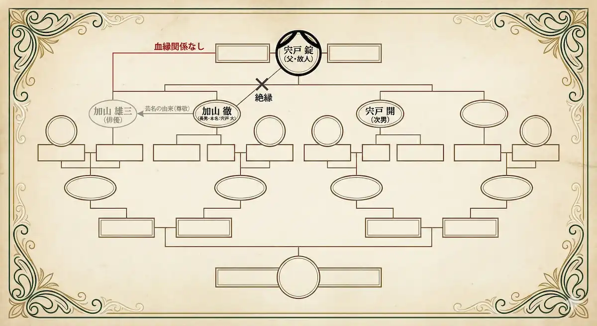 宍戸家の構成と芸名の由来 宍戸錠を父とし、長男・加山徹(宍戸大)、次男・宍戸開の兄弟関係を示す家系図。加山雄三とは血縁がないことも明記。