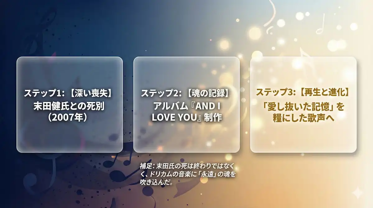 末田健氏の死からアルバム制作を経て、吉田美和の歌声が進化していく過程を示すフロー図。