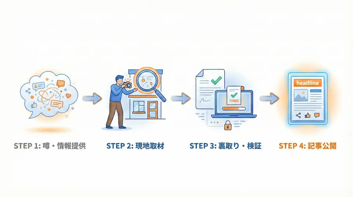 SNSの噂がやまとぴの取材を経て正確な記事になるまでのフロー図