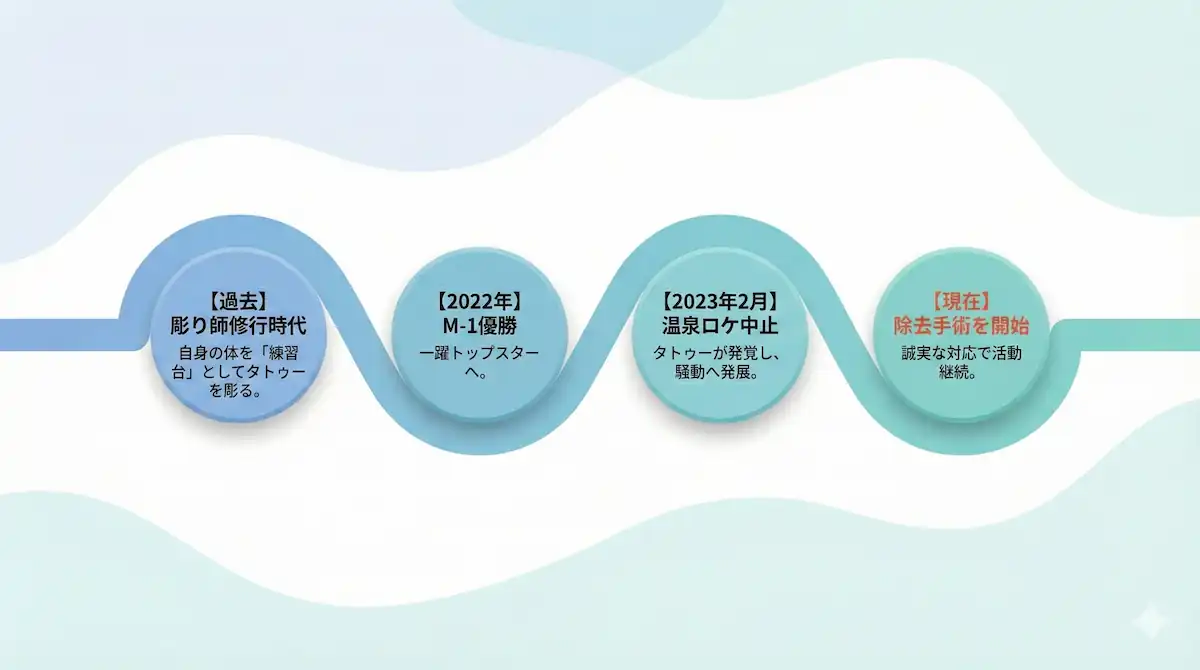 ウエストランド河本の彫り師修行からタトゥー発覚、除去手術開始までの時系列タイムライン