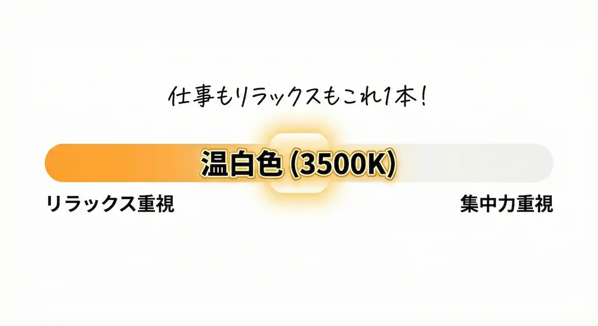 電球色(3000K)、温白色(3500K)、昼白色(5000K)のポジショニングマップ。温白色が仕事とリラックスの「代替関係」を解消し、両立させる現代の最適解であることを示している。