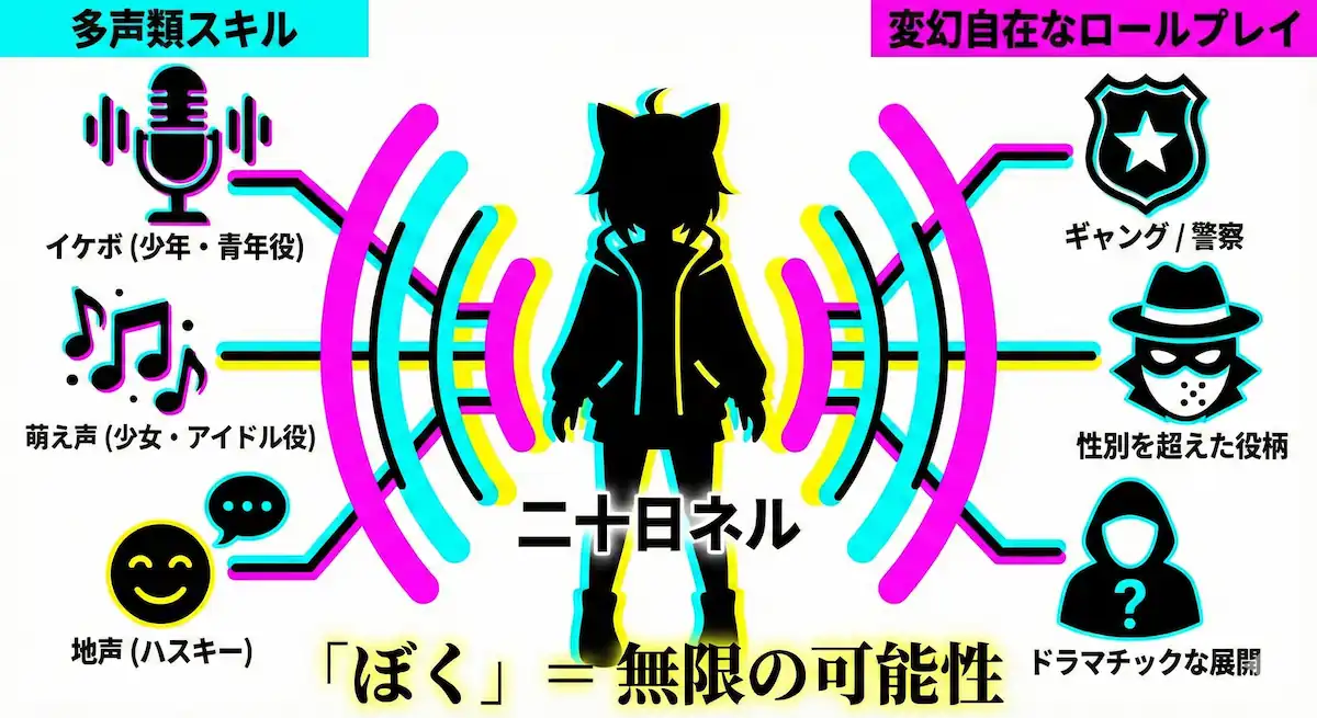 二十日ネルの多声類スキルが、ストグラでの多様なロールプレイを可能にしている概念図。