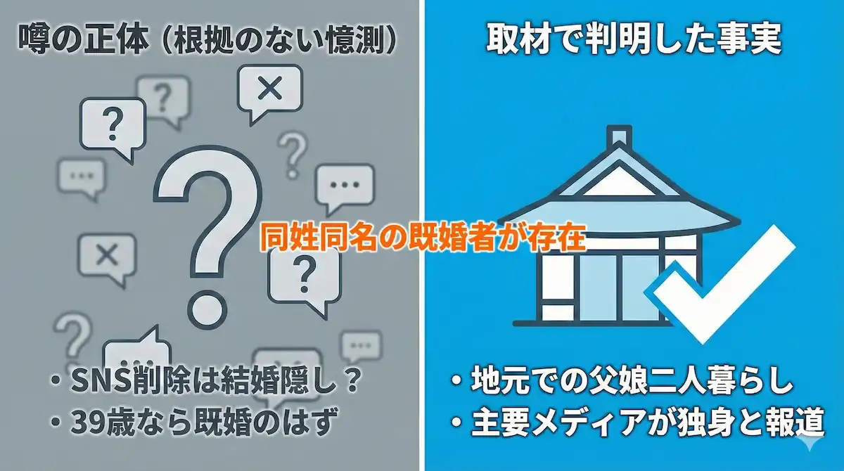 小泉みゆき氏の結婚の噂と取材事実を比較した図解。ネットの憶測に対し、現地取材では父との二人暮らしが判明していることを説明。