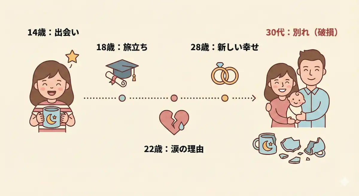 YOASOBI『ハルカ』の歌詞と原作小説『月王子』の出来事を時系列で示した年表。14歳の出会いから30代の別れまでを描写。