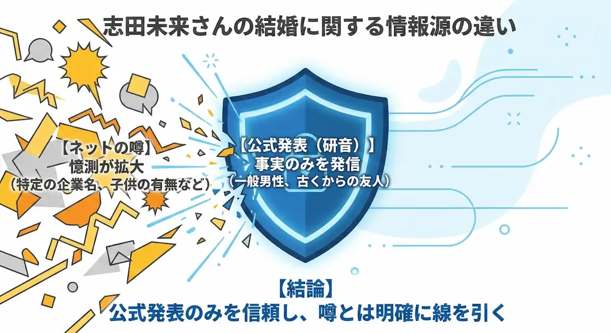 ネットの噂と公式発表の境界線を示す図解。公式発表の事実とネットの憶測を対比させている。
