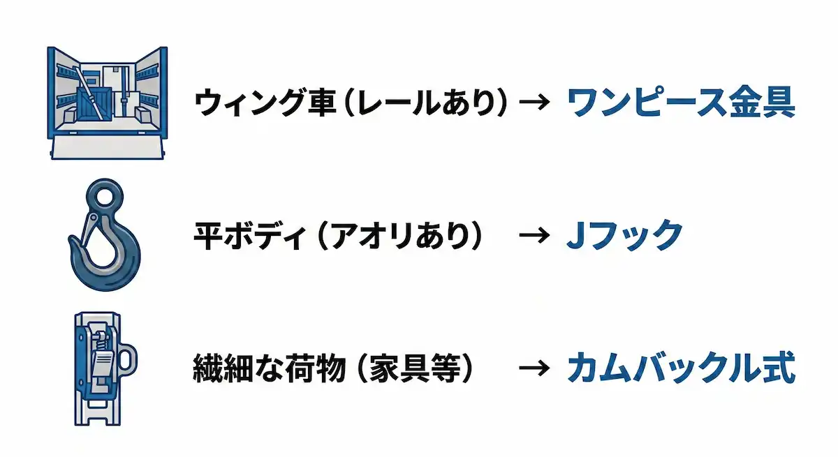 端末金具とトラックレールの適合マトリックス トラックのレールやフックの形状に合わせたラッシングベルトの金具選定表